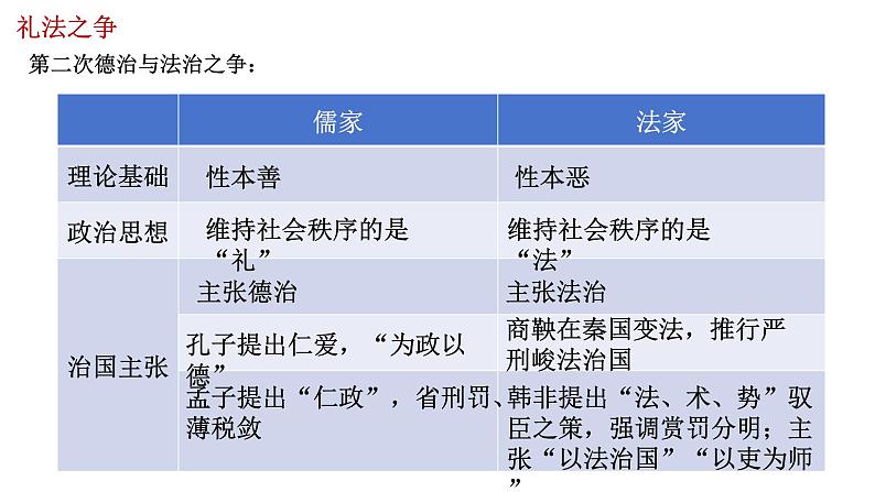 统编版高中历史选择性必修1国家制度与社会治理 第8课《中国古代的法制与教化》课件第7页