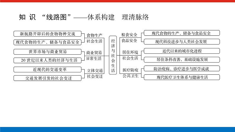 2025届高中历史全程复习构想课件第十七单元单元提升人类社会的经济发展与社会生活第2页