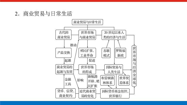 2025届高中历史全程复习构想课件第十七单元单元提升人类社会的经济发展与社会生活第5页