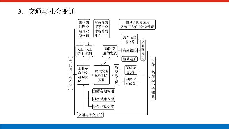 2025届高中历史全程复习构想课件第十七单元单元提升人类社会的经济发展与社会生活第7页