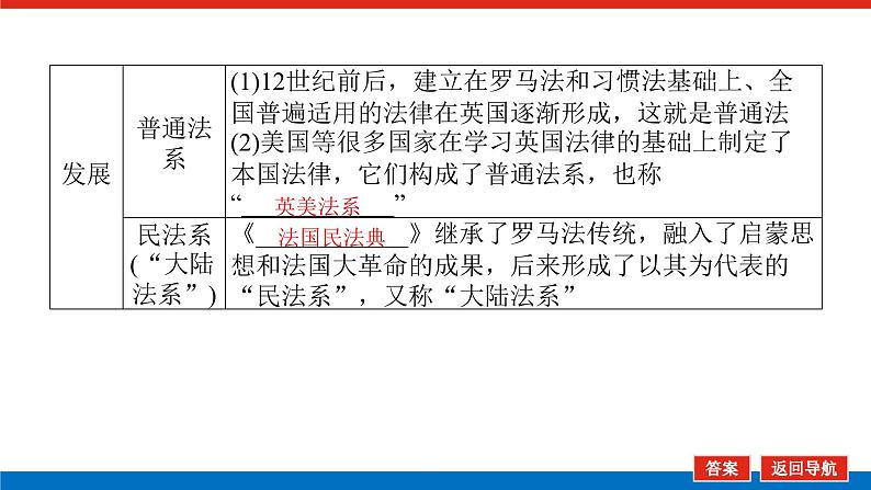 2025届高中历史全程复习构想课件课题48西方国家的国家治理体系的进步第6页