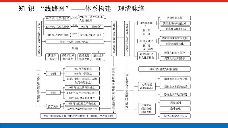 2025届高中历史全程复习构想课件第十五单元单元提升第二次世界大战后世界发展的新变化02