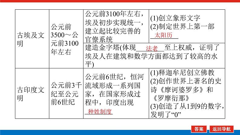 2025届高中历史全程复习构想课件课题32古代文明的产生与发展第7页