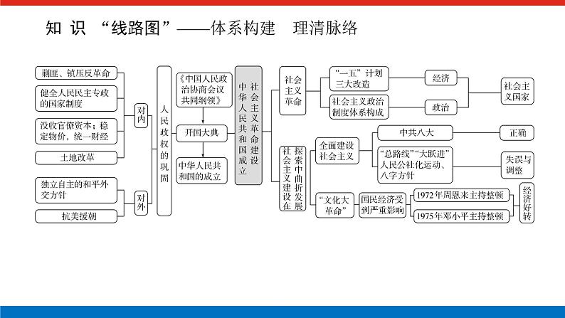 2025届高中历史全程复习构想课件第九单元单元提升中华人民共和国成立和社会主义现代化建设的新时期新时代02