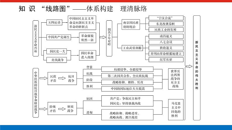 2025届高中历史全程复习构想课件第八单元单元提升中国新民主主义革命的兴起与胜利第2页