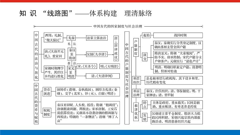 2025届高中历史全程复习构想课件第五单元单元提升古代中国的国家制度与社会治理第2页