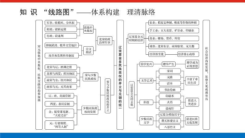 2025届高中历史全程复习构想课件第三单元单元提升辽宋夏金多民族政权的并立与元朝的统一02