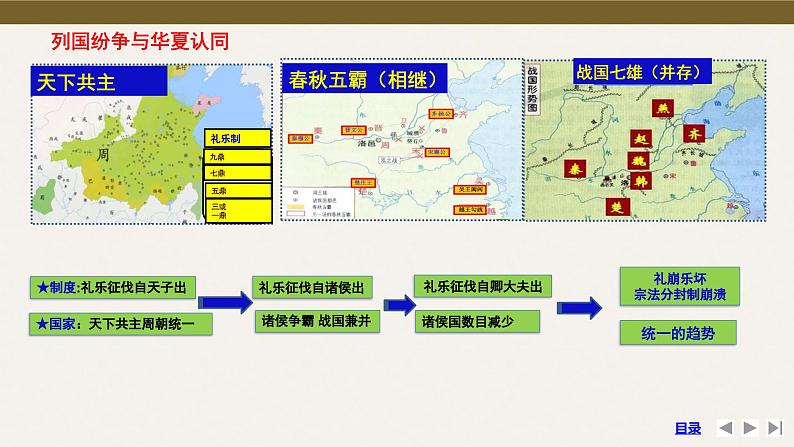 第2讲　诸侯纷争与变法运动 课件--2024届高考统编版必修中外历史纲要上一轮复习07