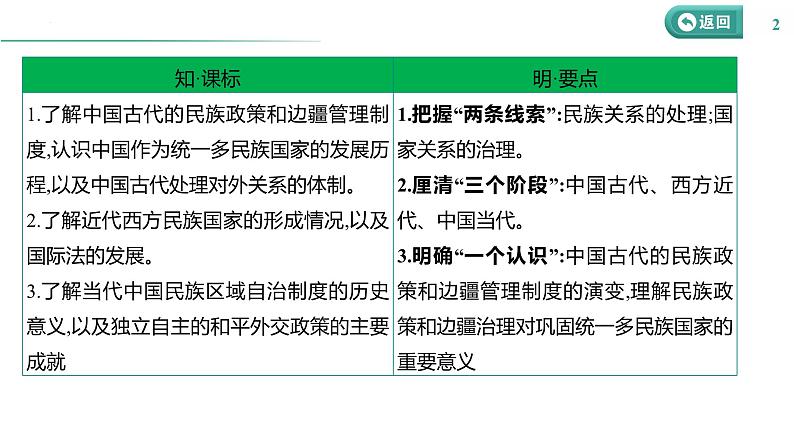 课时34 民族关系与国家关系 课件--2025届高三历史统编版（2019）选择性必修1一轮复习第2页