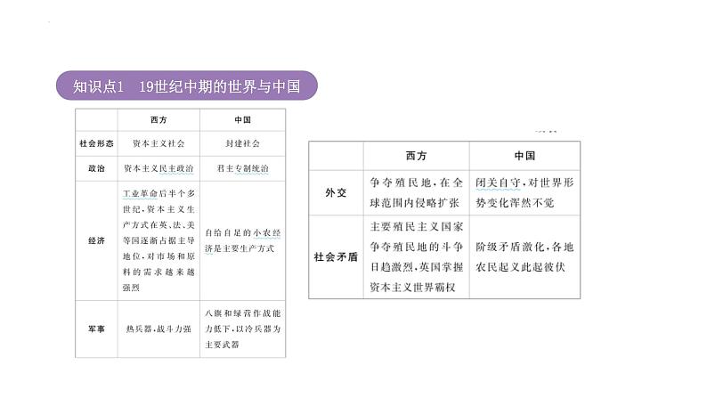 专题5 晚清时期的内忧外患与救亡图存 课件--2025届高三统编版（2019）必修中外历史纲要上一轮复习05