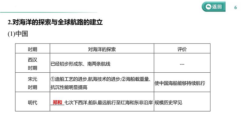 课时41 交通与社会变迁 课件--2025届高三历史统编版（2019）选择性必修2一轮复习第6页