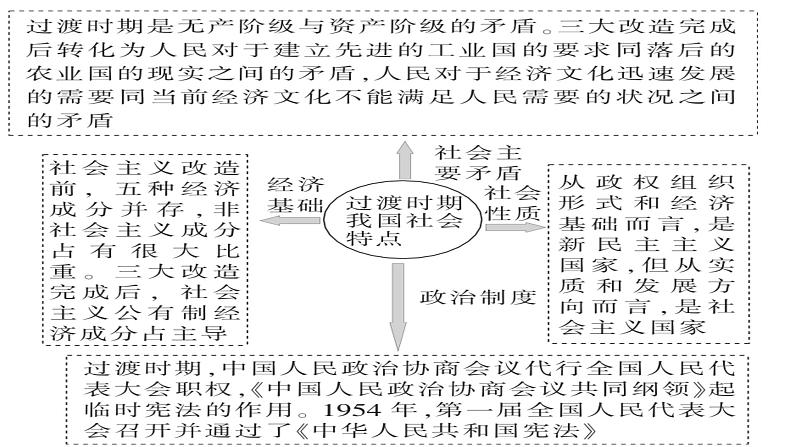 第15讲 社会主义基本制度的建立 课件 --2025届高三统编版2019必修中外历史纲要上册一轮复习第3页