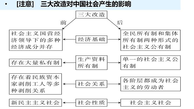 第15讲 社会主义基本制度的建立 课件 --2025届高三统编版2019必修中外历史纲要上册一轮复习第5页