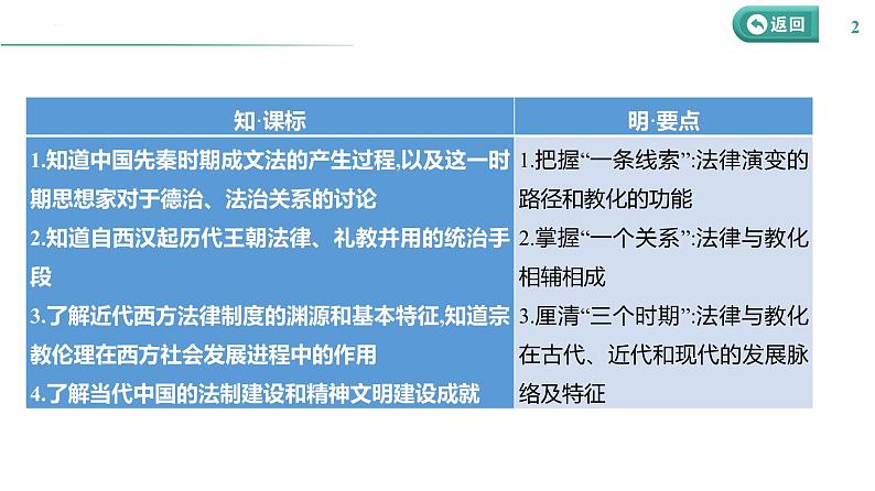 课时33 法律与教化 课件 课件--2025届高三历史统编版（2019）选择性必修1一轮复习第2页