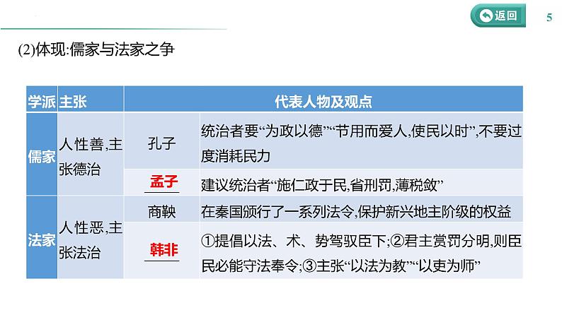 课时33 法律与教化 课件 课件--2025届高三历史统编版（2019）选择性必修1一轮复习第5页