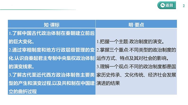 课时31 政治制度 课件--2025届高三历史统编版（2019）选择性必修1一轮复习第2页