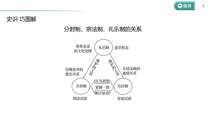 课时31 政治制度 课件--2025届高三历史统编版（2019）选择性必修1一轮复习第7页