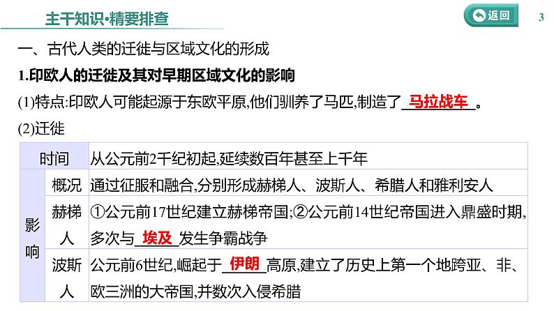 课时45 人口迁徙、文化交融与认同 课件--2025届高三历史统编版（2019）选择性必修3一轮复习第3页