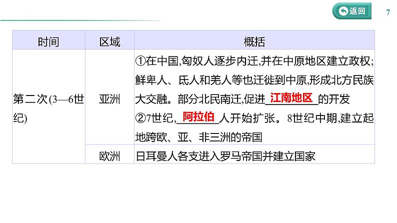 课时45 人口迁徙、文化交融与认同 课件--2025届高三历史统编版（2019）选择性必修3一轮复习第7页