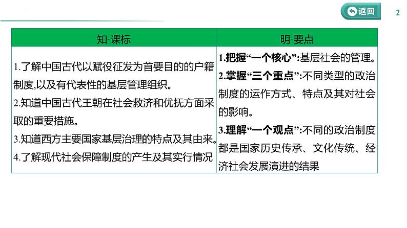 课时36 基层治理与社会保障 课件--2025届高三历史统编版（2019）选择性必修1一轮复习第2页