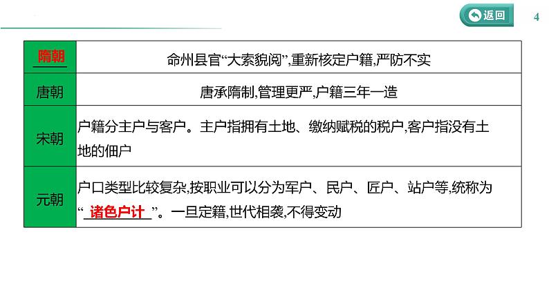 课时36 基层治理与社会保障 课件--2025届高三历史统编版（2019）选择性必修1一轮复习第4页