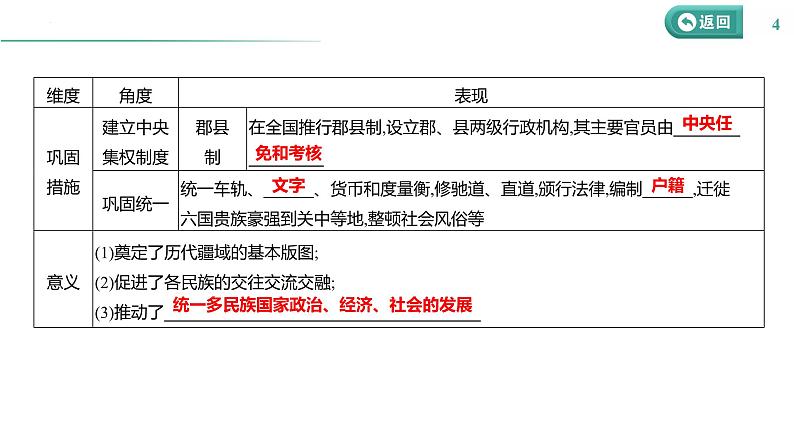 课时3 秦汉时期——统一多民族封建国家的建立和巩固 课件--2025届高三统编版（2019）必修中外历史纲要上一轮复习第4页