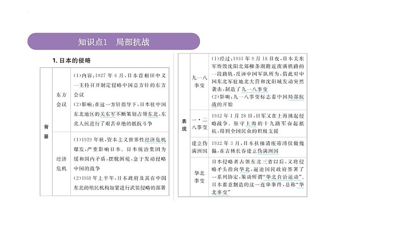 专题8 中华民族的抗日战争和人民解放战争 课件--2025届高三统编版（2019）必修中外历史纲要上一轮复习第4页