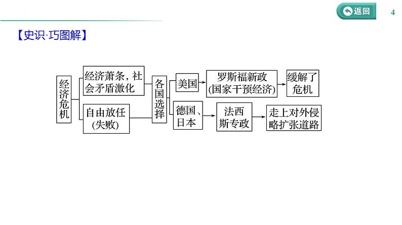 课时27 第二次世界大战与战后国际秩序的形成 课件--2025届高三统编版（2019）必修中外历史纲要下一轮复习第4页