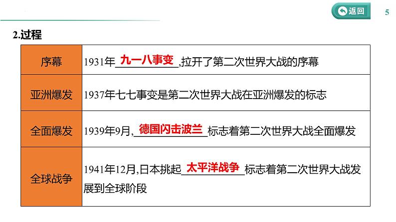 课时27 第二次世界大战与战后国际秩序的形成 课件--2025届高三统编版（2019）必修中外历史纲要下一轮复习第5页