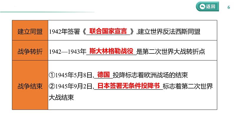 课时27 第二次世界大战与战后国际秩序的形成 课件--2025届高三统编版（2019）必修中外历史纲要下一轮复习第6页