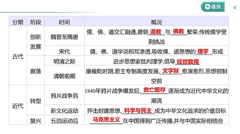 课时43 源远流长的中华文化 课件--2025届高三历史统编版（2019）选择性必修3一轮复习第4页