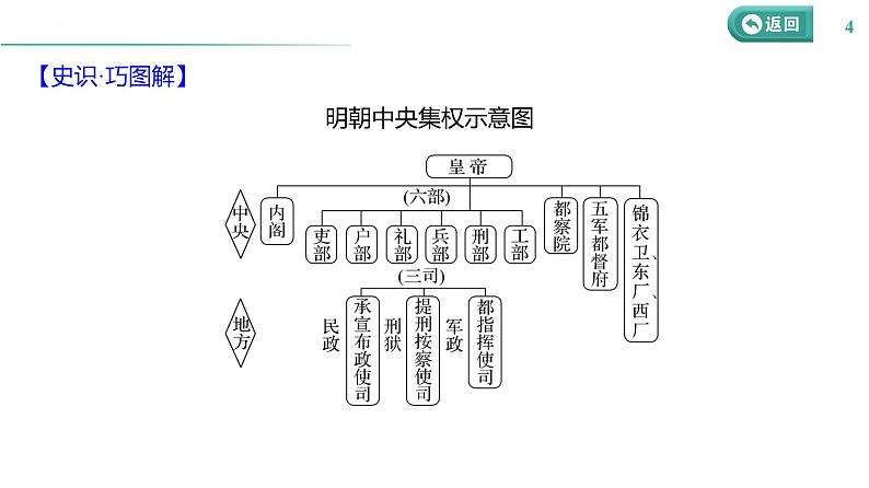 课时9 明清时期统一多民族国家的巩固与面临的挑战 课件--2025届高三统编版（2019）必修中外历史纲要上一轮复习04