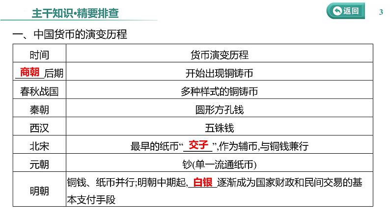 课时35 货币与赋税制度 课件--2025届高三历史统编版（2019）选择性必修1一轮复习03