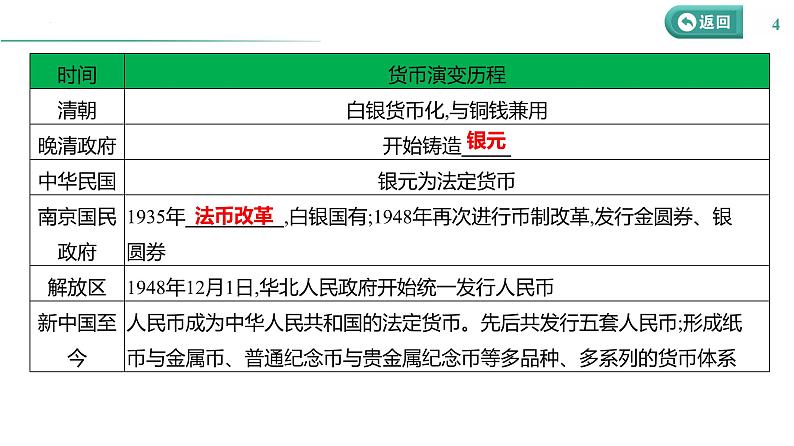 课时35 货币与赋税制度 课件--2025届高三历史统编版（2019）选择性必修1一轮复习04