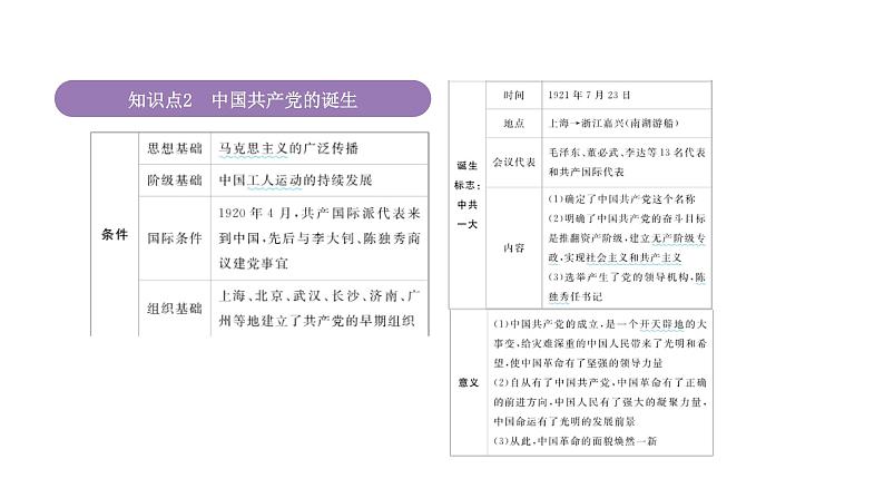 专题7 中国共产党成立与新民主主义革命兴起 课件--2025届高三统编版（2019）必修中外历史纲要上一轮复习第6页