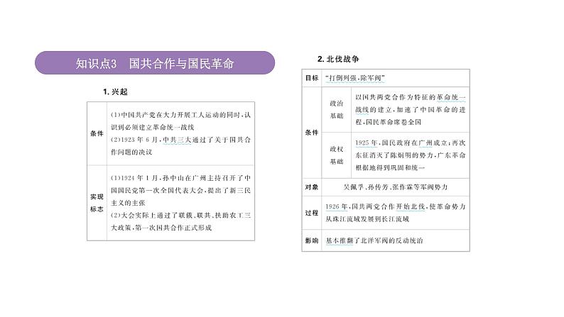 专题7 中国共产党成立与新民主主义革命兴起 课件--2025届高三统编版（2019）必修中外历史纲要上一轮复习第7页