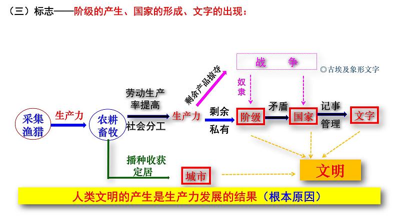 古代文明产生、发展、交流 课件--2025届高三统编版2019必修中外历史纲要下册一轮复习03