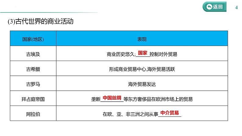 课时39 商业贸易与日常生活 课件--2025届高三历史统编版（2019）选择性必修2一轮复习第4页