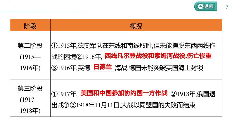 课时25 第一次世界大战与战后国际秩序 课件--2025届高三统编版（2019）必修中外历史纲要下一轮复习第7页