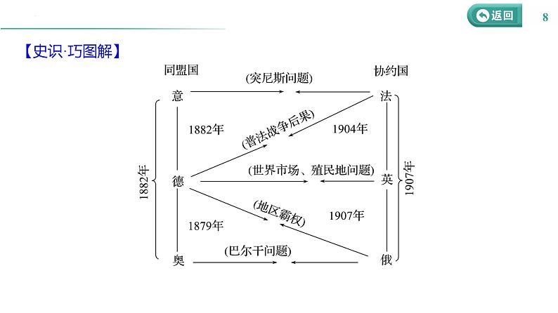 课时25 第一次世界大战与战后国际秩序 课件--2025届高三统编版（2019）必修中外历史纲要下一轮复习第8页