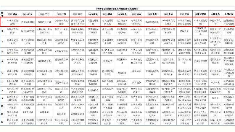 第1讲 中华文明的起源与早期国家 课件 --2025届高三统编版2019必修中外历史纲要上册一轮复习第4页