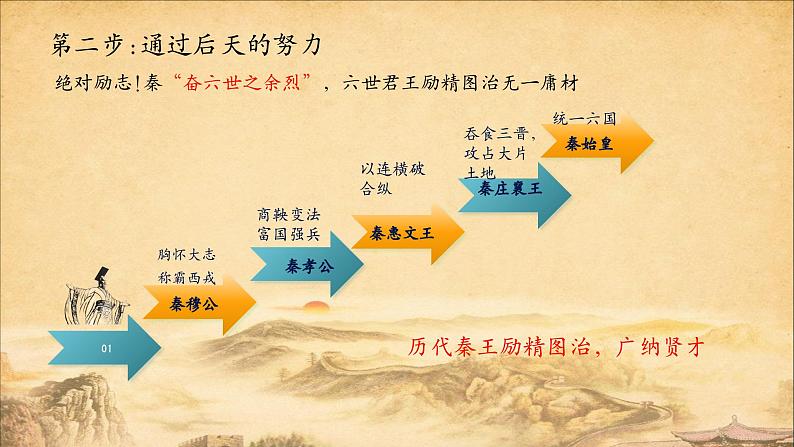 第3讲 秦统一多民族封建国家的建立 课件--2025届高三统编版（2019）必修中外历史纲要上一轮复习04