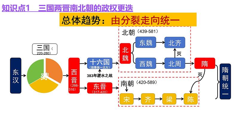 第3单元三国两晋南北朝时期的政权更迭与民族交融 课件 --2025届高三统编版2019必修中外历史纲要上册一轮复习第6页