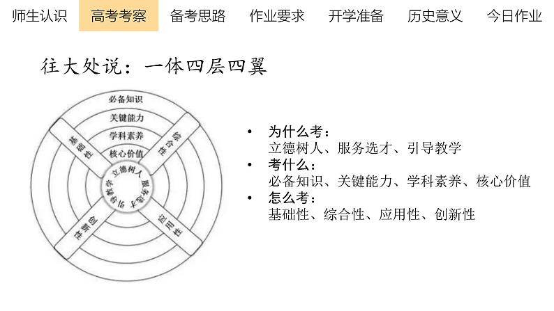 2023届高三统编版（2019）历史一轮复习起始课课件第3页