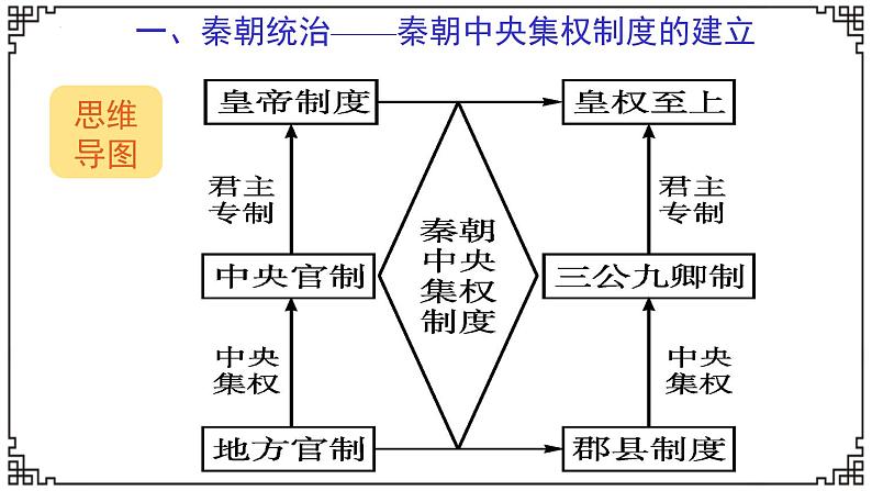 第3讲 秦汉统一多民族国家的建立和巩固 课件--2025届高三统编版（2019）必修中外历史纲要上一轮复习03