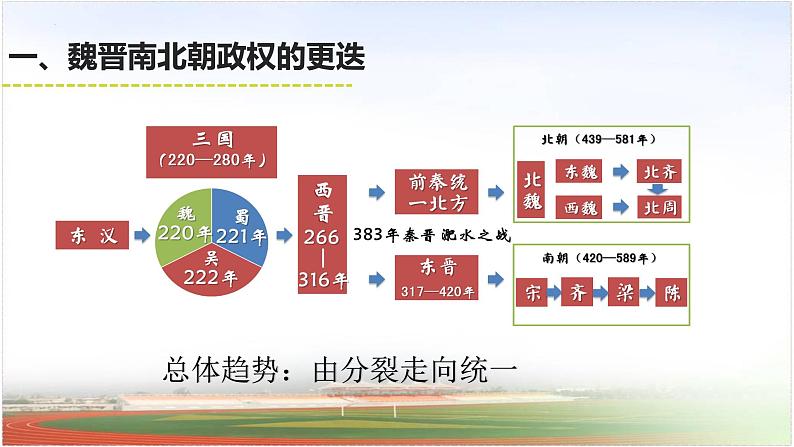 第4讲 三国两晋南北朝——政权更迭与民族交融 课件--2025届高三统编版（2019）必修中外历史纲要上一轮复习第3页