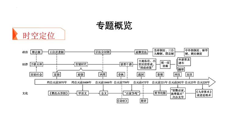 专题一  中国古代文明的奠基与初步发展——先秦、秦汉 课件--2025届高三统编版（2019）必修中外历史纲要上一轮复习第2页