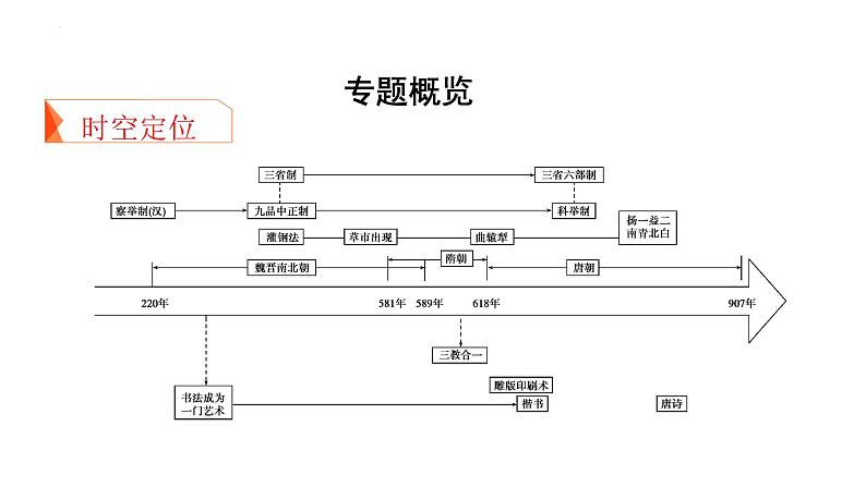 专题二 中国古代文明的曲折发展与繁荣——魏晋、隋唐时期 课件--2025届高三统编版（2019）历史一轮复习02