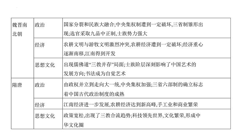 专题二 中国古代文明的曲折发展与繁荣——魏晋、隋唐时期 课件--2025届高三统编版（2019）历史一轮复习04