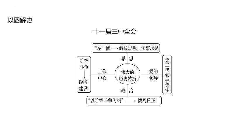 课时16　改革开放及社会主义现代化建设新时期 课件---2025届高考历史统编版必修中外历史纲要上一轮复习第6页